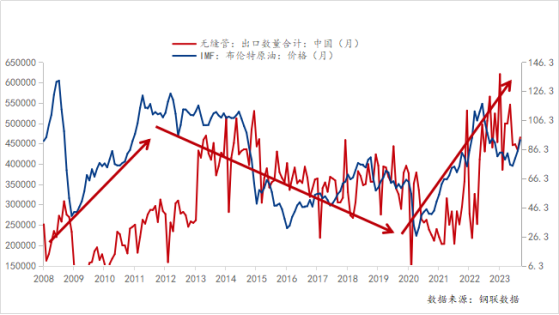 2008-2023年無(wú)縫管出口數(shù)量與原油價(jià)格情況