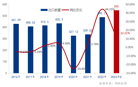 2016年-2022年我國(guó)無(wú)縫鋼管出口量變化